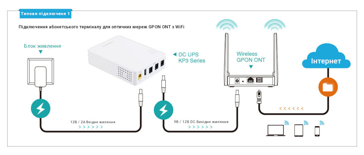 Підключення абонетського терміналу для оптичних мереж GPON ONT з WiFi